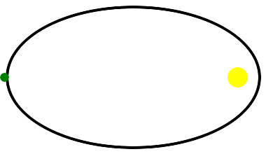 Elliptical orbit around the sun